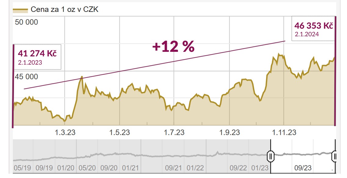 Graf vývoje zlata meziročně mezi 2023-2024